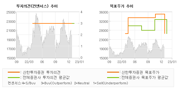 투자의견 및 목표주가 추이 그래프