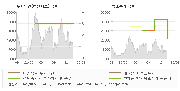 투자의견 및 목표주가 추이 그래프