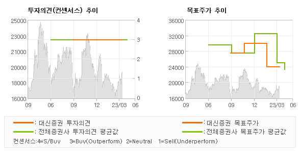 투자의견 및 목표주가 추이 그래프