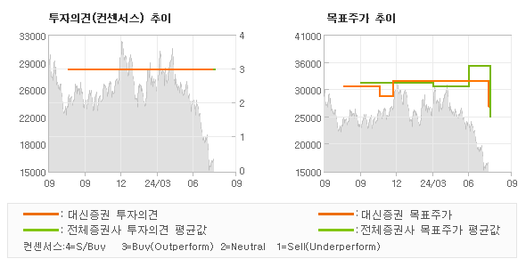 투자의견 및 목표주가 추이 그래프