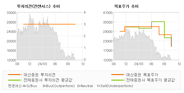 투자의견 및 목표주가 추이 그래프