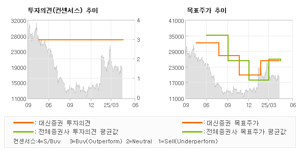 투자의견 및 목표주가 추이 그래프