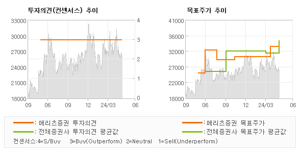 투자의견 및 목표주가 추이 그래프