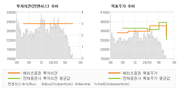 투자의견 및 목표주가 추이 그래프