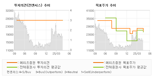 투자의견 및 목표주가 추이 그래프