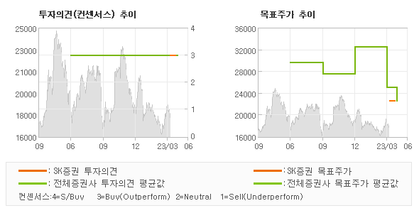 투자의견 및 목표주가 추이 그래프