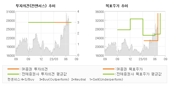 투자의견 및 목표주가 추이 그래프