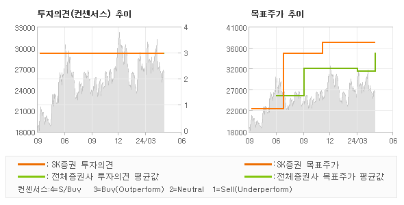 투자의견 및 목표주가 추이 그래프