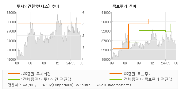 투자의견 및 목표주가 추이 그래프