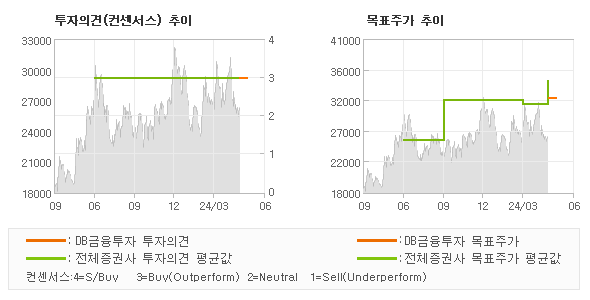 투자의견 및 목표주가 추이 그래프