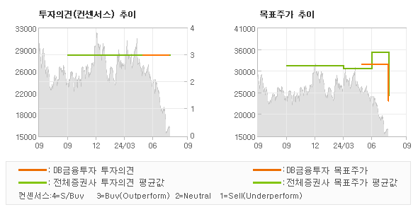 투자의견 및 목표주가 추이 그래프