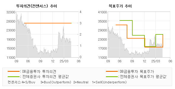 투자의견 및 목표주가 추이 그래프