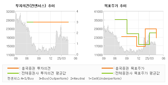 투자의견 및 목표주가 추이 그래프