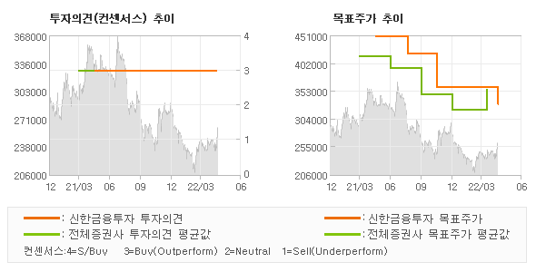 투자의견 및 목표주가 추이 그래프