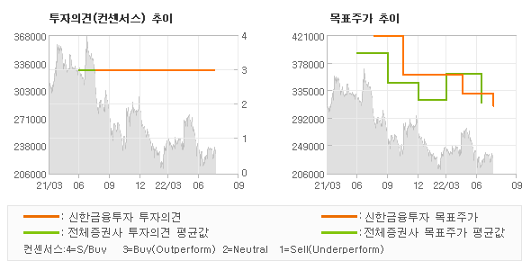 투자의견 및 목표주가 추이 그래프