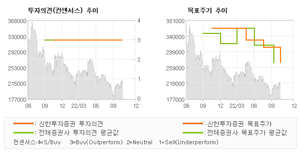 투자의견 및 목표주가 추이 그래프