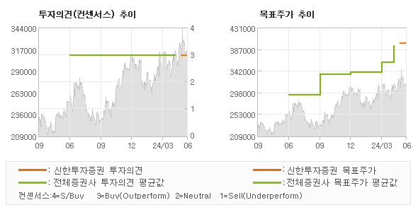 투자의견 및 목표주가 추이 그래프