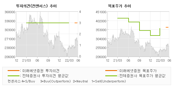 투자의견 및 목표주가 추이 그래프