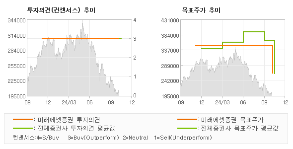 투자의견 및 목표주가 추이 그래프