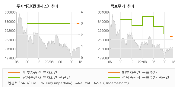 투자의견 및 목표주가 추이 그래프