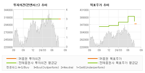 투자의견 및 목표주가 추이 그래프