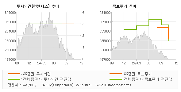 투자의견 및 목표주가 추이 그래프