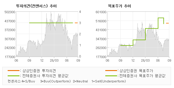 투자의견 및 목표주가 추이 그래프