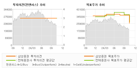 투자의견 및 목표주가 추이 그래프