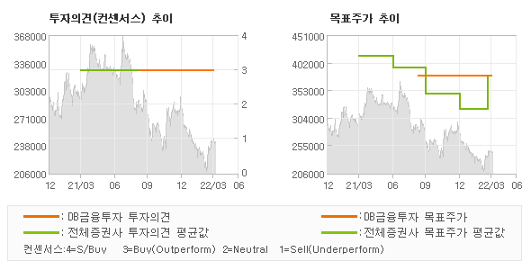 투자의견 및 목표주가 추이 그래프