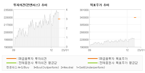 투자의견 및 목표주가 추이 그래프