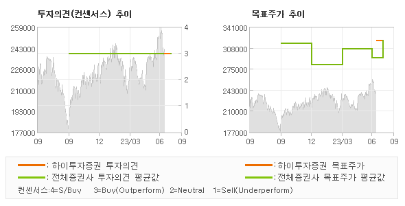 투자의견 및 목표주가 추이 그래프