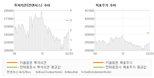 투자의견 및 목표주가 추이 그래프