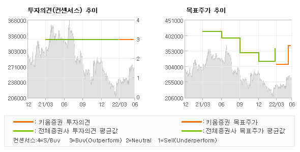 투자의견 및 목표주가 추이 그래프