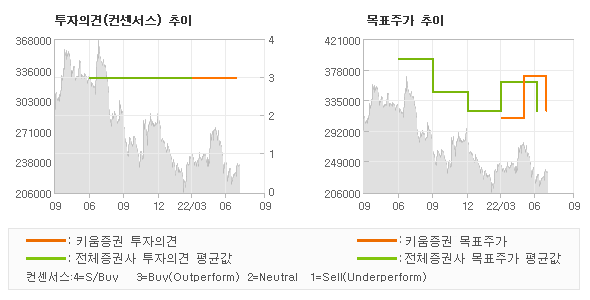 투자의견 및 목표주가 추이 그래프