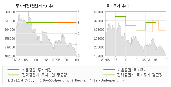 투자의견 및 목표주가 추이 그래프