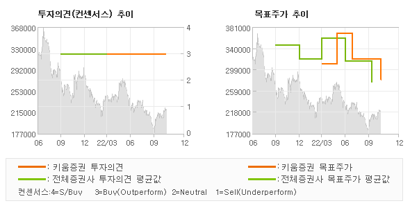 투자의견 및 목표주가 추이 그래프