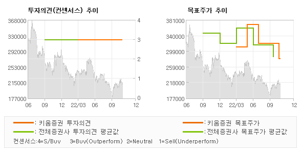 투자의견 및 목표주가 추이 그래프