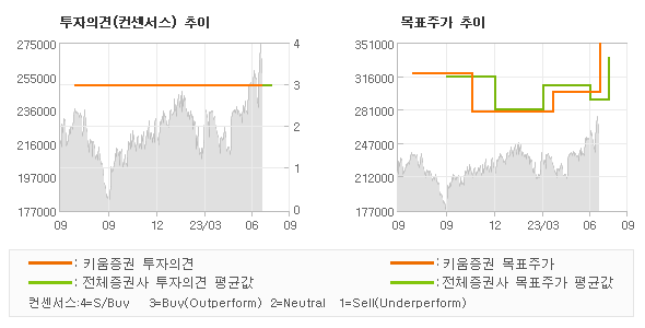 투자의견 및 목표주가 추이 그래프