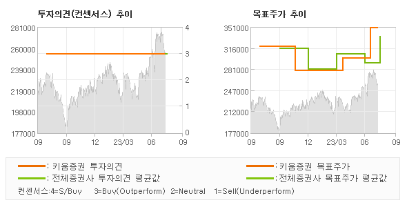 투자의견 및 목표주가 추이 그래프