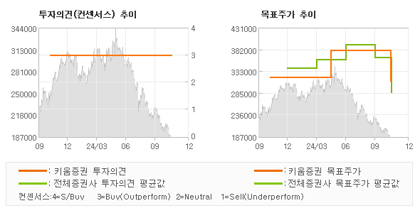 투자의견 및 목표주가 추이 그래프