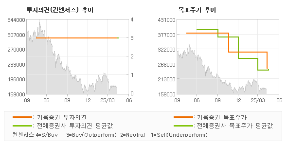 투자의견 및 목표주가 추이 그래프