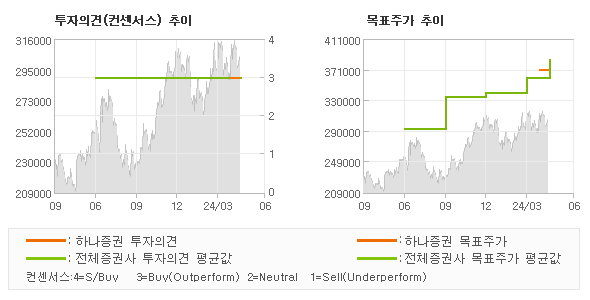 투자의견 및 목표주가 추이 그래프