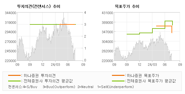 투자의견 및 목표주가 추이 그래프