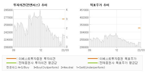 투자의견 및 목표주가 추이 그래프