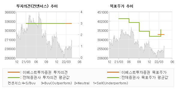 투자의견 및 목표주가 추이 그래프