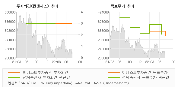 투자의견 및 목표주가 추이 그래프