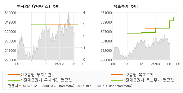 투자의견 및 목표주가 추이 그래프