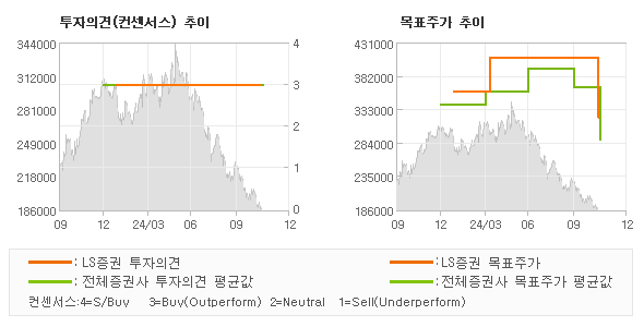 투자의견 및 목표주가 추이 그래프