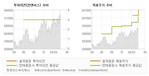 투자의견 및 목표주가 추이 그래프