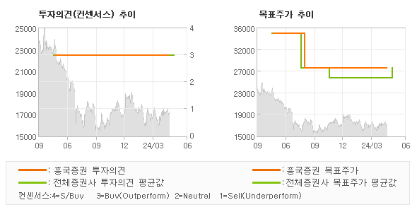 투자의견 및 목표주가 추이 그래프